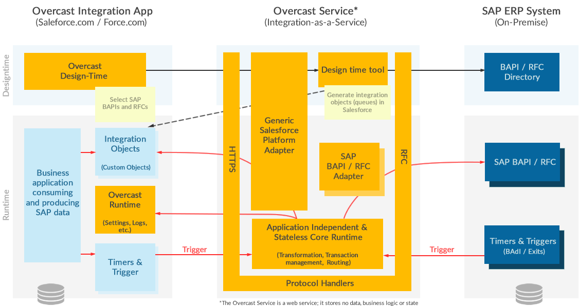 Overcast technology for salesforce sap integration