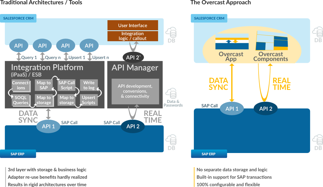 Components api