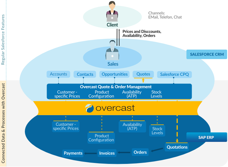 Overcast Solutions Integrated Quotetocash Amazing Quote To Cash Overcast Solutions Integrated Quotetocash Amazing Quote To Cash